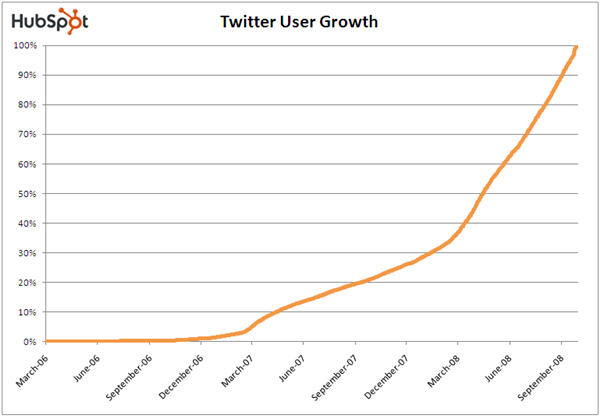 Usuarios de Twitter