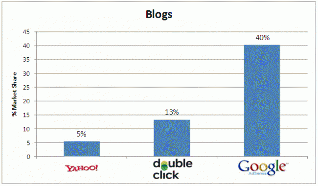 Blog Market Share (Octubre 2008)