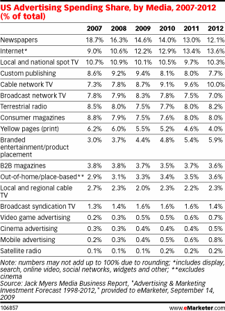 Estudio de eMarketer